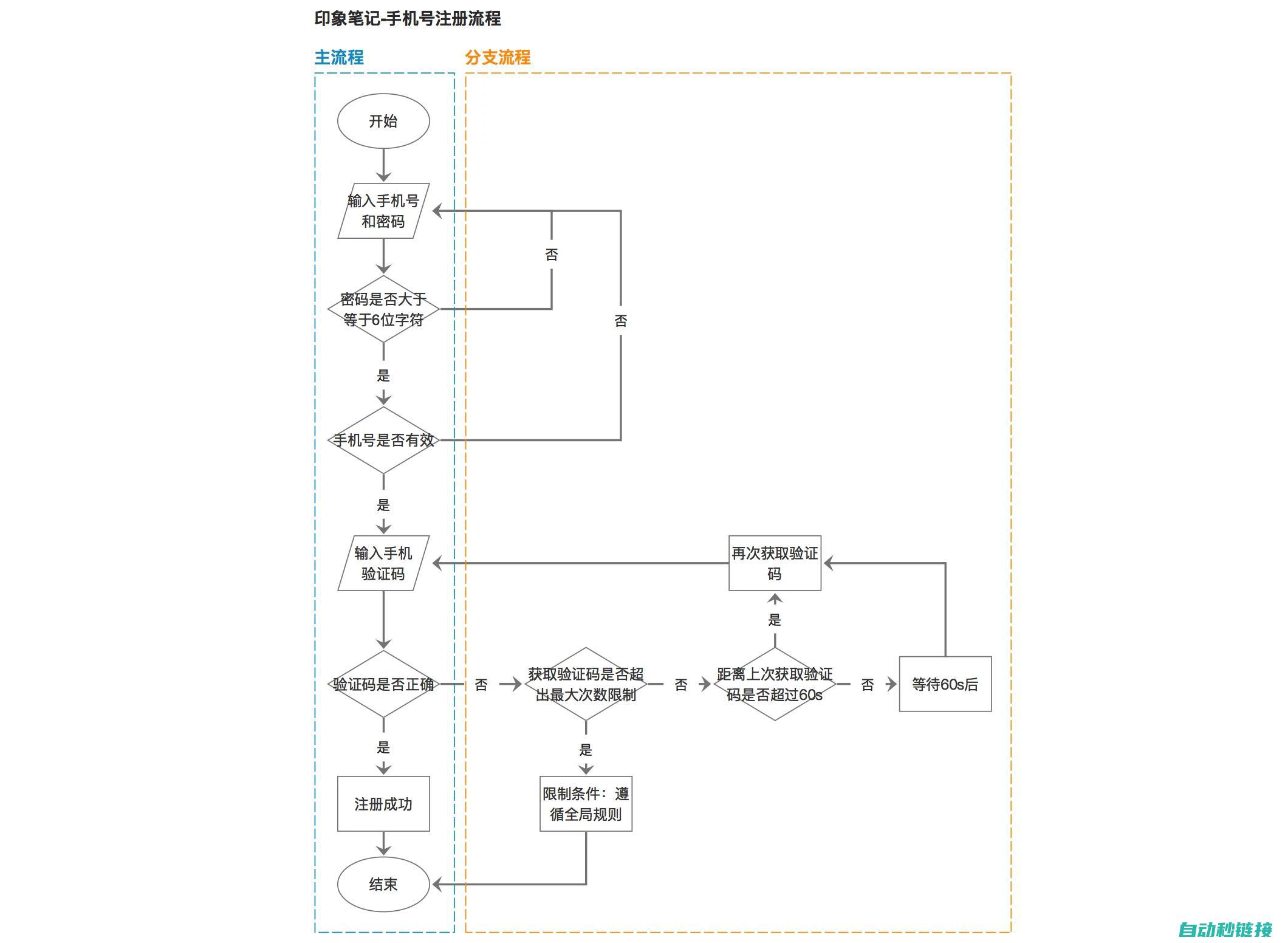 探讨子程序中的上升沿不可用之原因 (子程序及其调用实验报告)