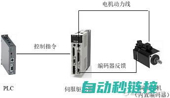 专业呈现伺服模组机构高清图片集 (伺服控制系统专业)