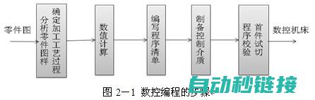 编程步骤及案例分析 (编程步骤及案例分析)