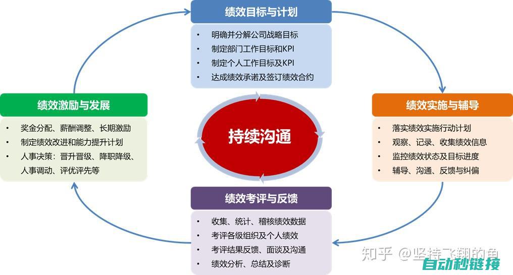 循环自动化进阶指南：西门子程序中的重复循环指令解读 (循环自动化进度计算)