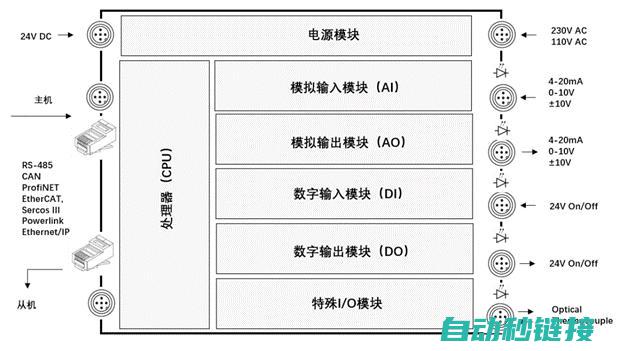 了解PLC输入流程 (plc输入原理)