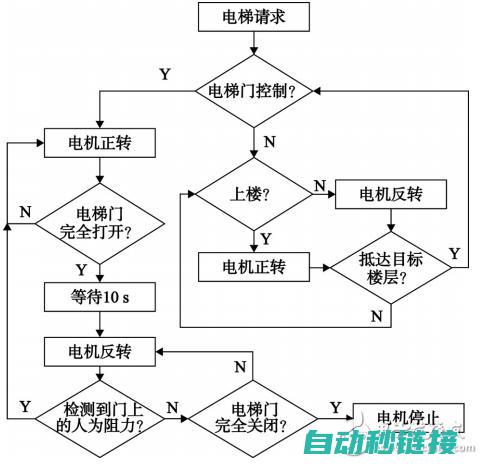 四层电梯程序设计与优化 (四层电梯程序梯形图)